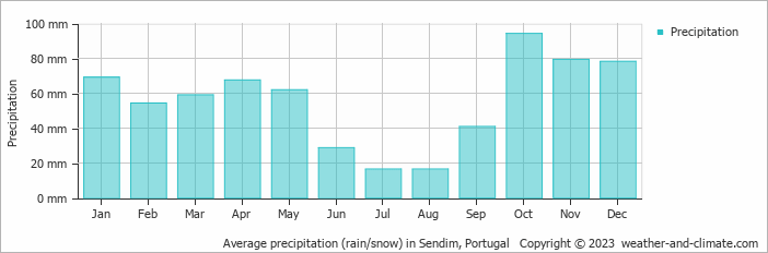 Average monthly rainfall, snow, precipitation in Sendim, Portugal