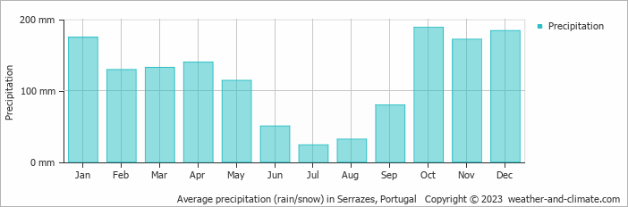 Average monthly rainfall, snow, precipitation in Serrazes, Portugal