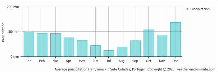Average monthly rainfall, snow, precipitation in Sete Cidades, Portugal