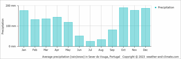 Average monthly rainfall, snow, precipitation in Sever do Vouga, Portugal
