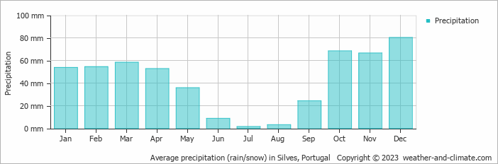 Average monthly rainfall, snow, precipitation in Silves, Portugal