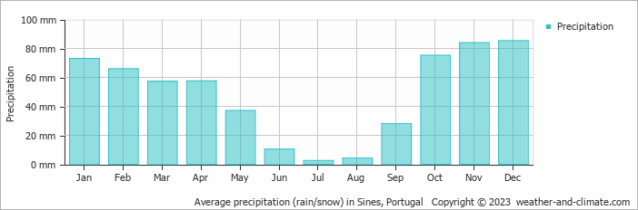 Average monthly rainfall, snow, precipitation in Sines, Portugal