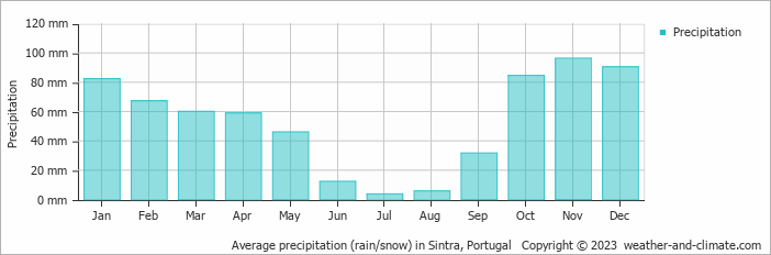 Average precipitation (rain/snow) in Cascais, Portugal   Copyright © 2022  weather-and-climate.com  