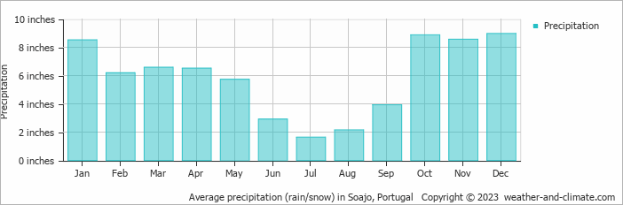 Average precipitation (rain/snow) in Soajo, Portugal   Copyright © 2023  weather-and-climate.com  