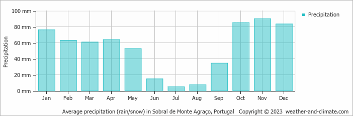 Average monthly rainfall, snow, precipitation in Sobral de Monte Agraço, Portugal