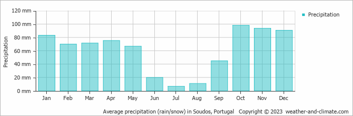 Average monthly rainfall, snow, precipitation in Soudos, Portugal