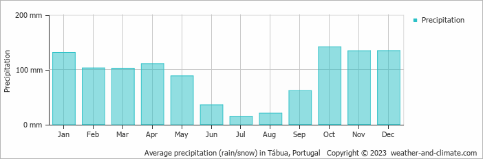 Average monthly rainfall, snow, precipitation in Tábua, Portugal