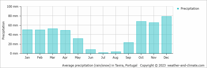 Average monthly rainfall, snow, precipitation in Tavira, 