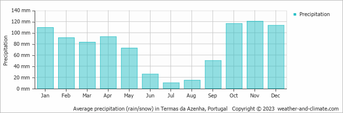 Average monthly rainfall, snow, precipitation in Termas da Azenha, 