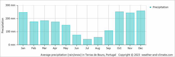 Average monthly rainfall, snow, precipitation in Terras de Bouro, Portugal