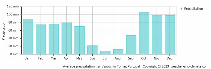 Average monthly rainfall, snow, precipitation in Tomar, Portugal