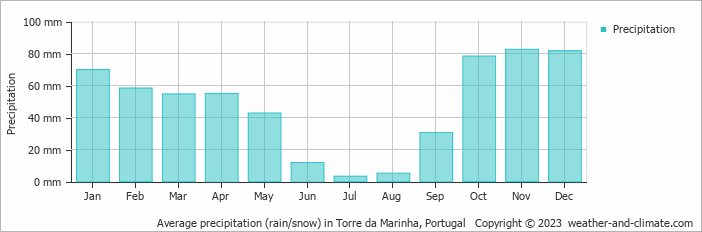 Average monthly rainfall, snow, precipitation in Torre da Marinha, Portugal