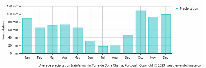 Average monthly rainfall, snow, precipitation in Torre de Dona Chama, Portugal
