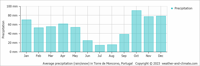 Average monthly rainfall, snow, precipitation in Torre de Moncorvo, Portugal