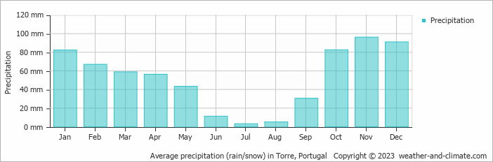 Average monthly rainfall, snow, precipitation in Torre, Portugal