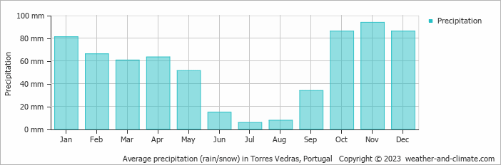 Average monthly rainfall, snow, precipitation in Torres Vedras, Portugal