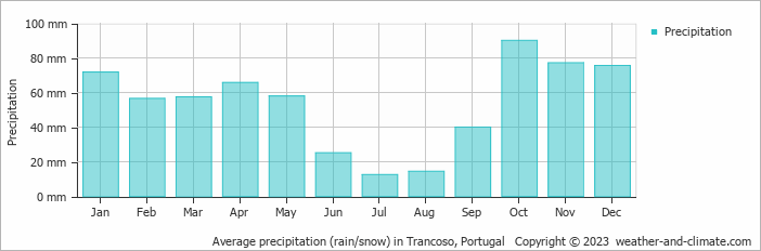 Average monthly rainfall, snow, precipitation in Trancoso, Portugal