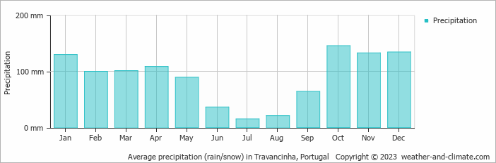 Average monthly rainfall, snow, precipitation in Travancinha, Portugal