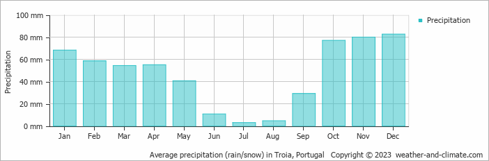 Average monthly rainfall, snow, precipitation in Troia, Portugal