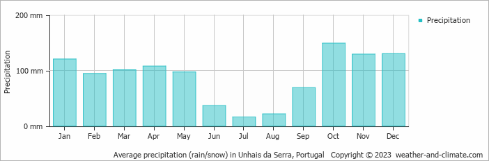 Average monthly rainfall, snow, precipitation in Unhais da Serra, Portugal