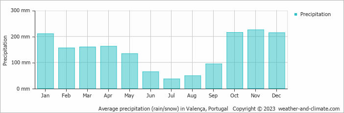 Average monthly rainfall, snow, precipitation in Valença, Portugal