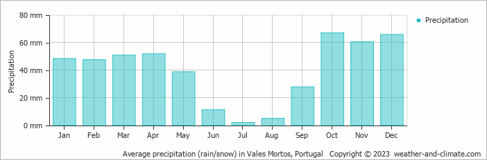 Average monthly rainfall, snow, precipitation in Vales Mortos, Portugal