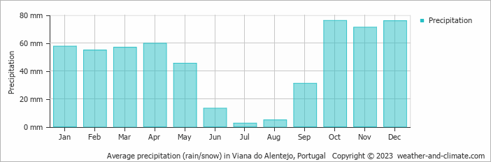 Average monthly rainfall, snow, precipitation in Viana do Alentejo, Portugal
