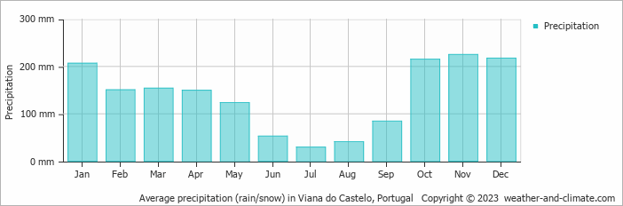 Average precipitation (rain/snow) in Porto, Portugal   Copyright © 2022  weather-and-climate.com  