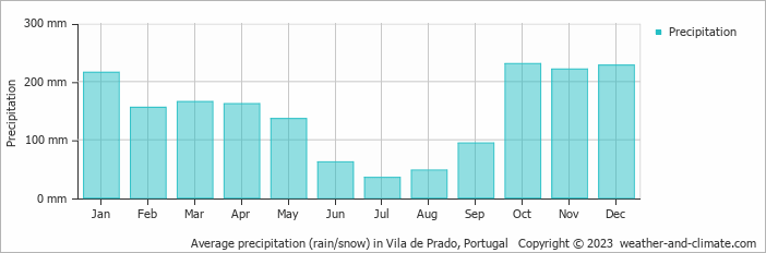 Average monthly rainfall, snow, precipitation in Vila de Prado, Portugal