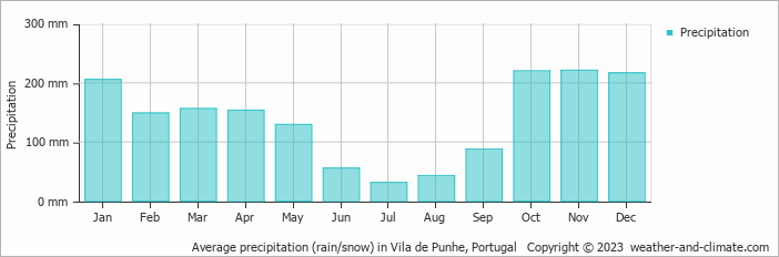 Average monthly rainfall, snow, precipitation in Vila de Punhe, Portugal