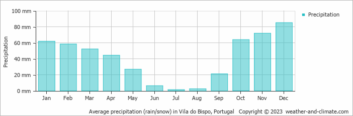 Average monthly rainfall, snow, precipitation in Vila do Bispo, 