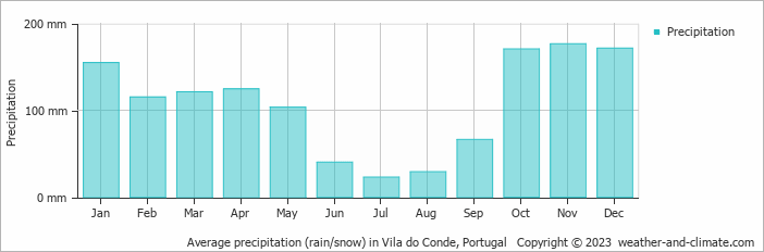 Average monthly rainfall, snow, precipitation in Vila do Conde, Portugal
