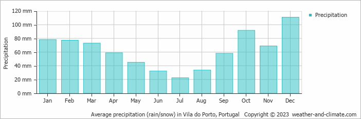Average monthly rainfall, snow, precipitation in Vila do Porto, Portugal