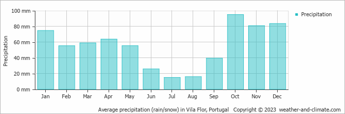 Average monthly rainfall, snow, precipitation in Vila Flor, Portugal
