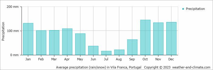 Average monthly rainfall, snow, precipitation in Vila Franca, Portugal