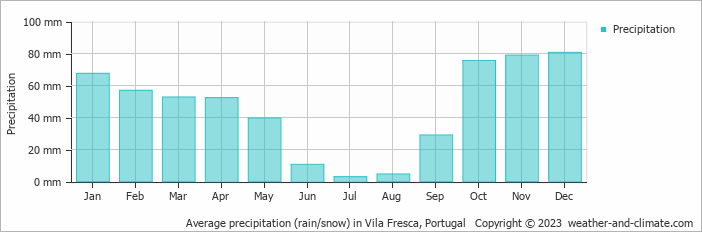 Average monthly rainfall, snow, precipitation in Vila Fresca, 