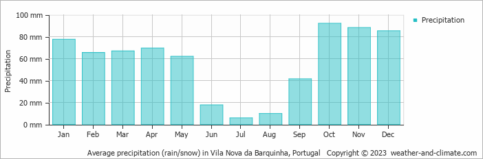 Average monthly rainfall, snow, precipitation in Vila Nova da Barquinha, Portugal