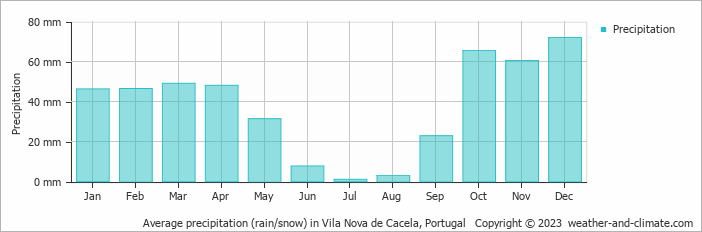 Average monthly rainfall, snow, precipitation in Vila Nova de Cacela, Portugal