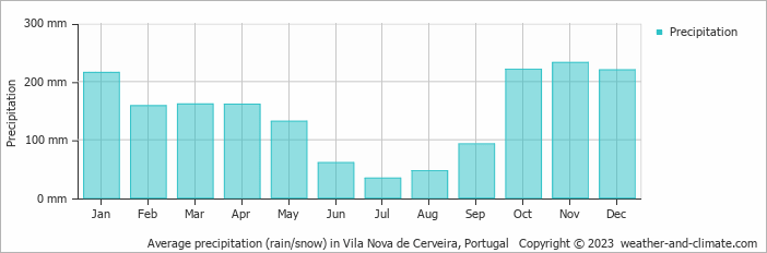Average monthly rainfall, snow, precipitation in Vila Nova de Cerveira, Portugal