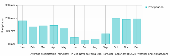 Average monthly rainfall, snow, precipitation in Vila Nova de Famalicão, Portugal