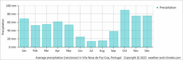 Average monthly rainfall, snow, precipitation in Vila Nova de Foz Coa, Portugal