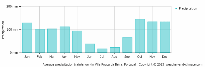 Average monthly rainfall, snow, precipitation in Vila Pouca da Beira, Portugal