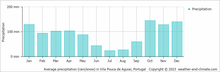Average monthly rainfall, snow, precipitation in Vila Pouca de Aguiar, Portugal