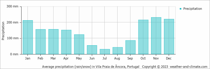 Average monthly rainfall, snow, precipitation in Vila Praia de Âncora, 