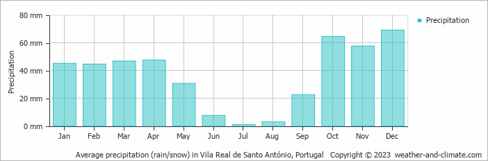 Average monthly rainfall, snow, precipitation in Vila Real de Santo António, Portugal