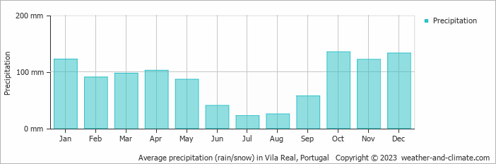 Average monthly rainfall, snow, precipitation in Vila Real, Portugal