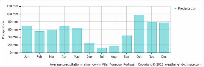 Average monthly rainfall, snow, precipitation in Vilar Formoso, Portugal