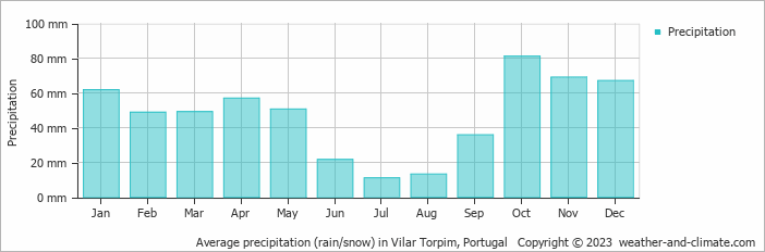 Average monthly rainfall, snow, precipitation in Vilar Torpim, Portugal