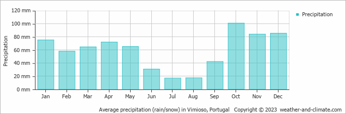 Average monthly rainfall, snow, precipitation in Vimioso, Portugal