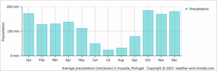 Average monthly rainfall, snow, precipitation in Vouzela, Portugal